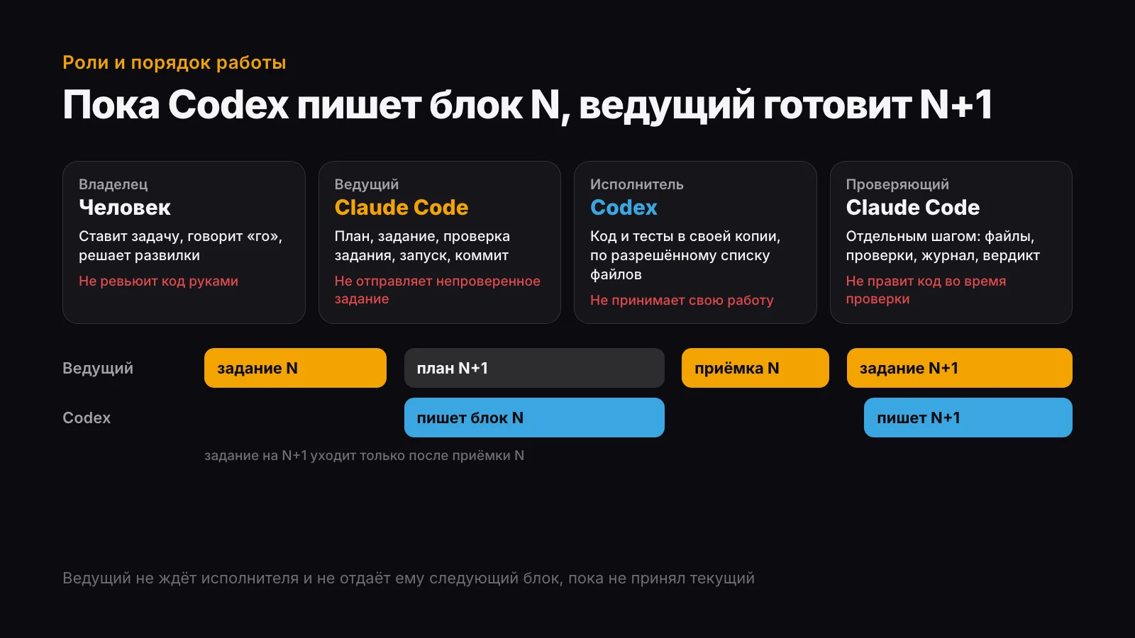 Роли: владелец, ведущий Claude Code, исполнитель Codex, проверяющий Claude Code; пока Codex пишет блок N, ведущий планирует N+1