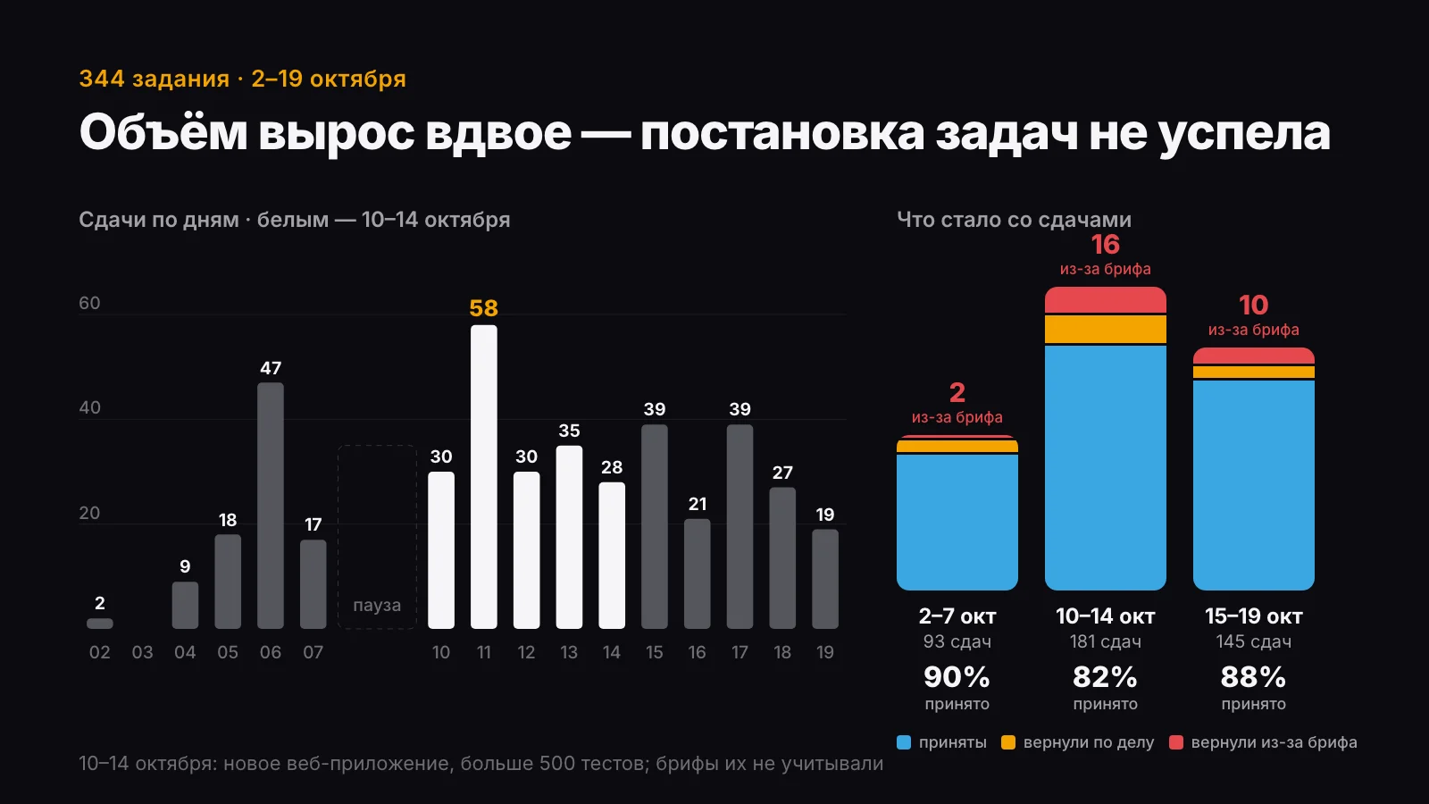 Сдачи по периодам: 2–7 октября принято 90%, 10–14 октября объём вдвое больше и принято 82%, возвратов из-за брифа 16 вместо 2; 15–19 октября 88%
