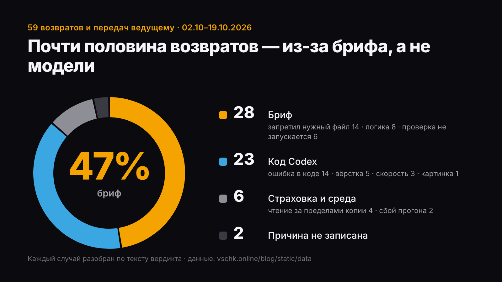 Причины возвратов: 47% — бриф, 39% — код Codex, 10% — страховка и среда, 3% — не записано