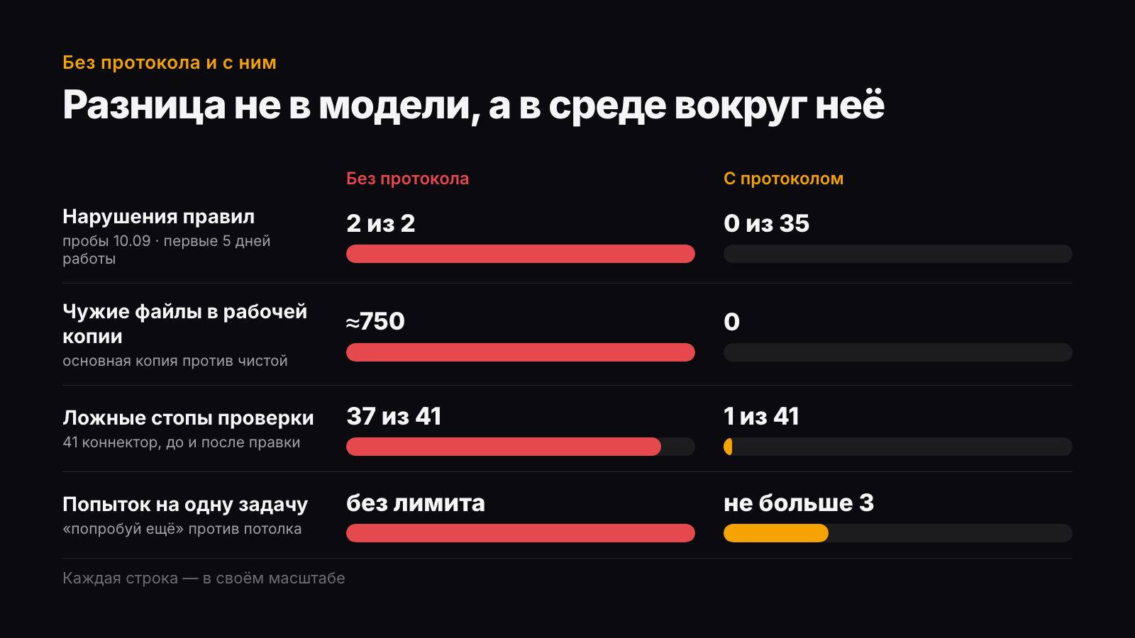 Без протокола и с протоколом: нарушения 2 из 2 против 0 из 35, чужие файлы около 750 против 0, ложные стопы 37 из 41 против 1 из 41