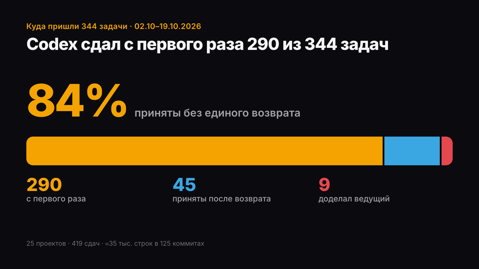 344 задачи Codex: 290 приняты с первого раза, 45 после возврата, 9 доделал ведущий