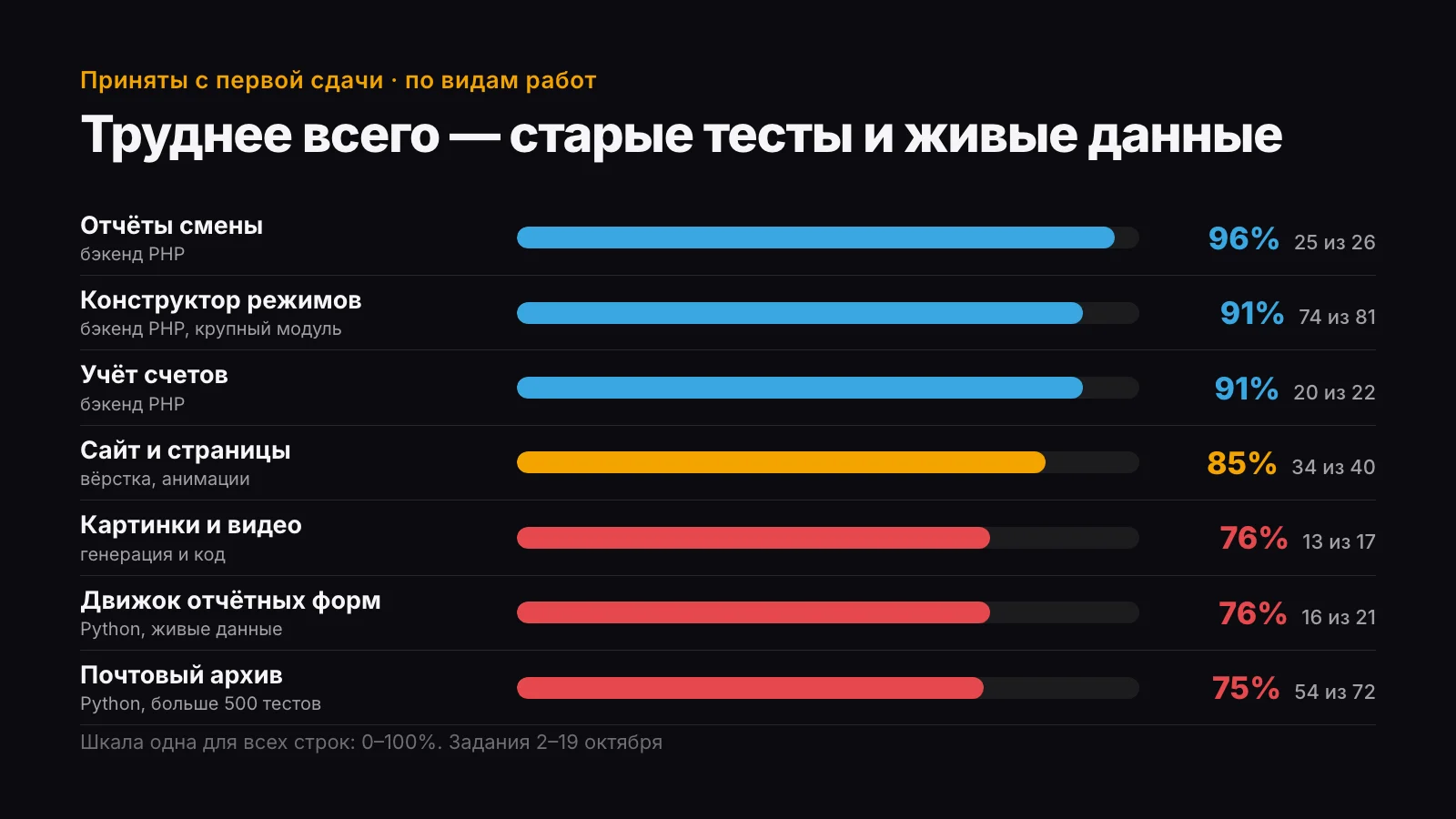 Доля принятых сдач по видам работ: бэкенд по образцу почти без возвратов, ниже всего — задачи со старыми тестами и живыми данными