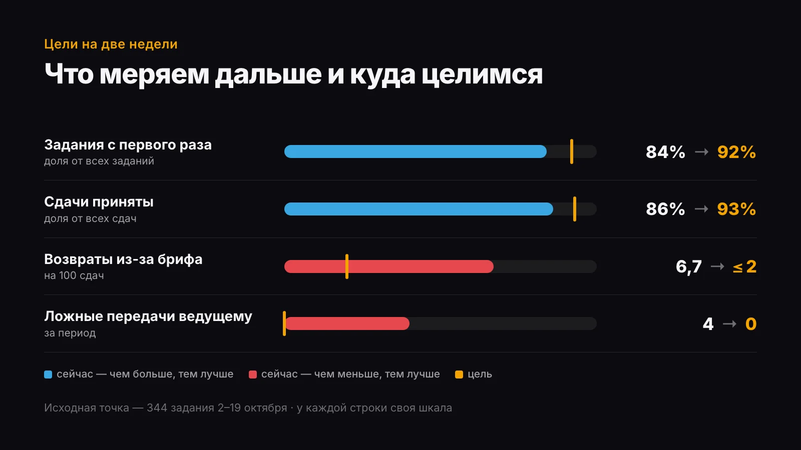 Цели на две недели: сейчас и цель по доле принятых с первого раза, доле принятых сдач, возвратам из-за брифа на 100 сдач и передачам ведущему