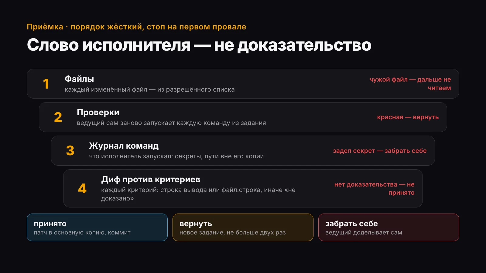 Приёмка в четыре ворот: файлы, проверки, журнал команд, диф против критериев; итог — принято, вернуть или забрать себе